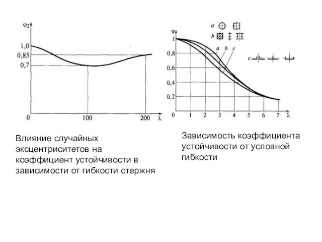 Влияние случайных эксцентриситетов на коэффициент устойчивости в зависимости от гибкости