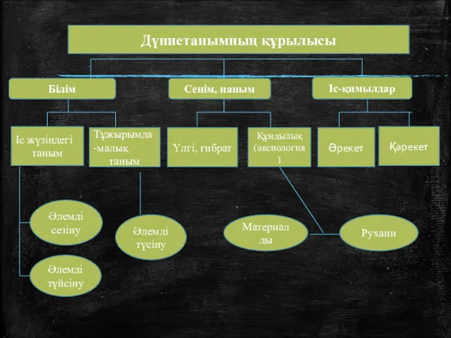 Дүниетанымның құрылысы Білім Сенім, наным Іс-қимылдар Іс жүзіндегі таным Тұжырымда-малық