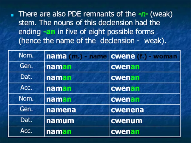 There are also PDE remnants of the -n- (weak) stem.