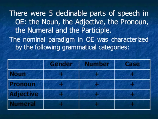 There were 5 declinable parts of speech in OE: the