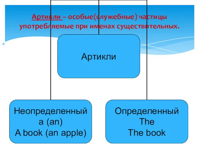 Артикли – особые(служебные) частицы употребляемые при именах существительных.