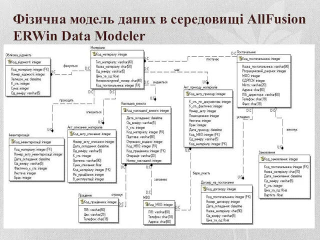 Фізична модель даних в середовищі AllFusion ERWin Data Modeler