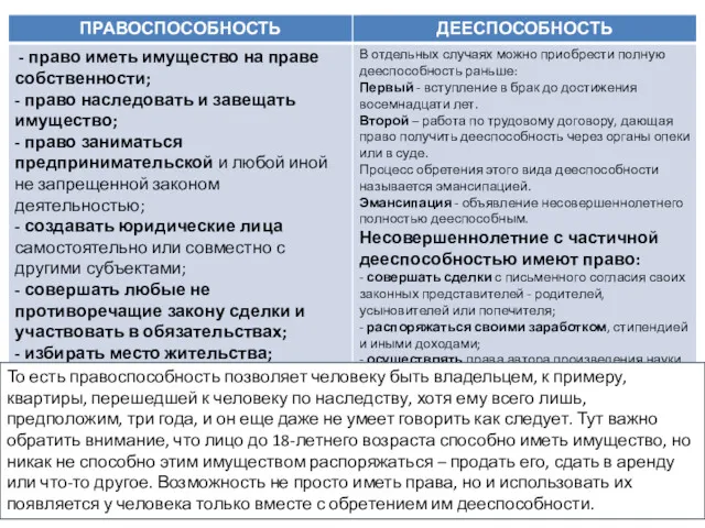 То есть правоспособность позволяет человеку быть владельцем, к примеру, квартиры,