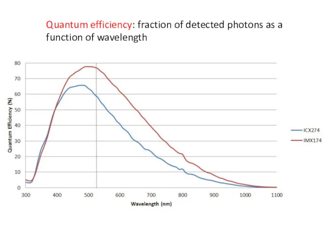 Quantum efficiency: fraction of detected photons as a function of wavelength