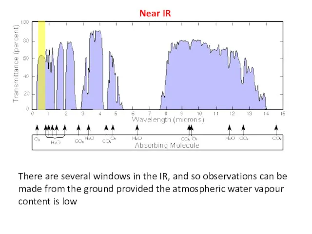 There are several windows in the IR, and so observations can be made