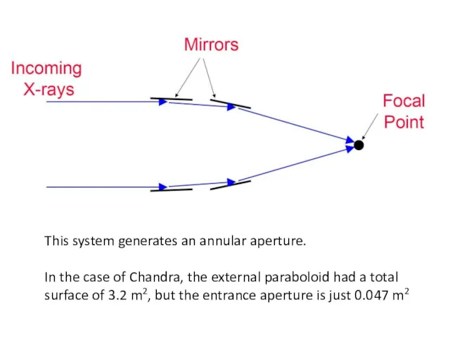 This system generates an annular aperture. In the case of Chandra, the external