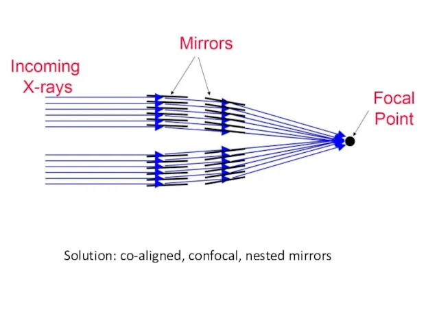 Solution: co-aligned, confocal, nested mirrors