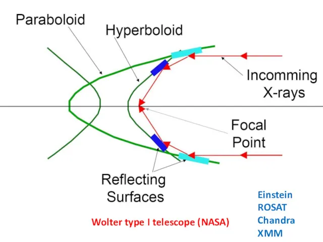Wolter type I telescope (NASA) Einstein ROSAT Chandra XMM