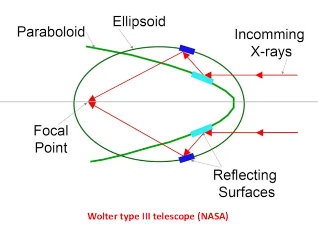 Wolter type III telescope (NASA)