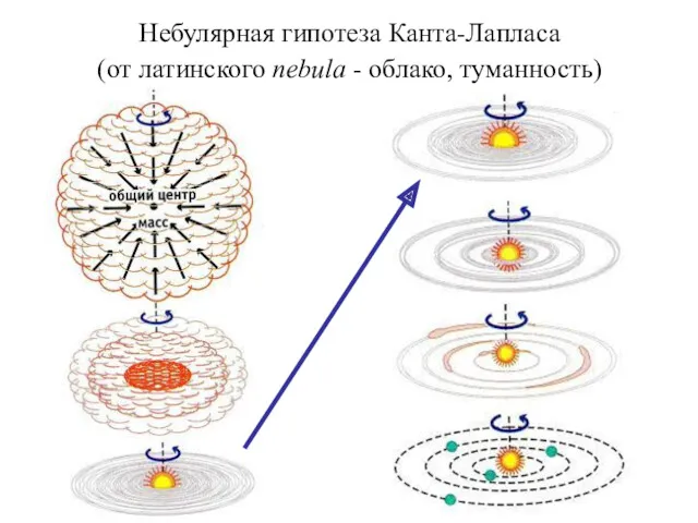 Небулярная гипотеза Канта-Лапласа (от латинского nebula - облако, туманность)
