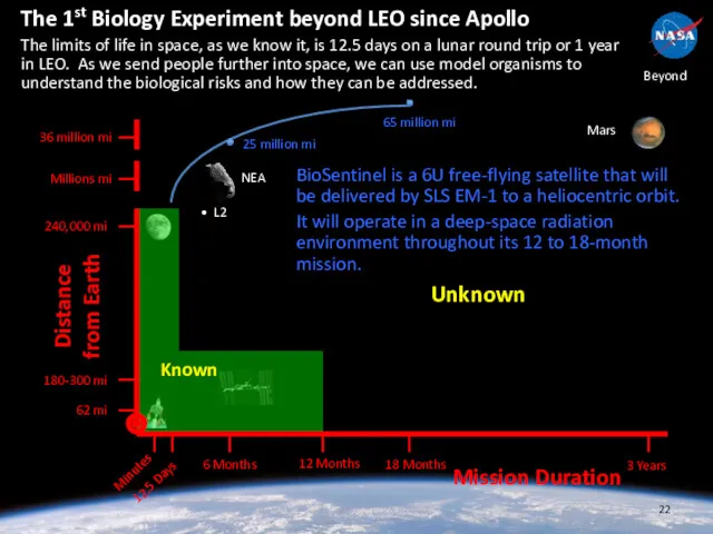 Distance from Earth Mission Duration Minutes 12.5 Days 6 Months