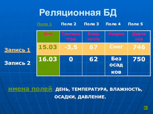 Реляционная БД имена полей: ДЕНЬ, ТЕМПЕРАТУРА, ВЛАЖНОСТЬ, ОСАДКИ, ДАВЛЕНИЕ. Поле