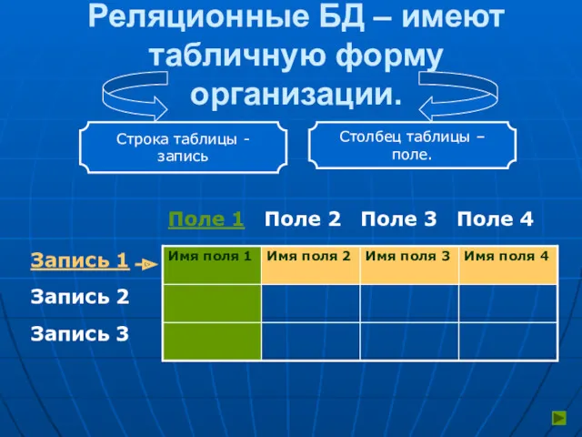 Реляционные БД – имеют табличную форму организации. Строка таблицы -