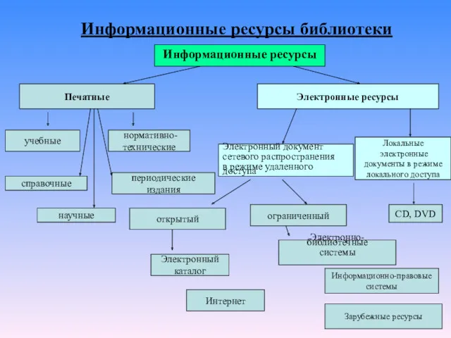 Информационные ресурсы библиотеки Информационные ресурсы Печатные учебные периодические издания справочные