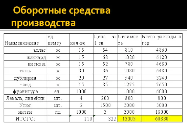 Оборотные средства производства