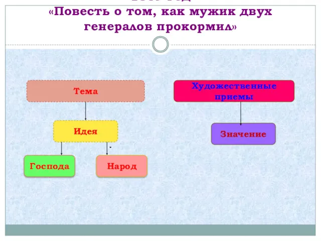 1869 год «Повесть о том, как мужик двух генералов прокормил»