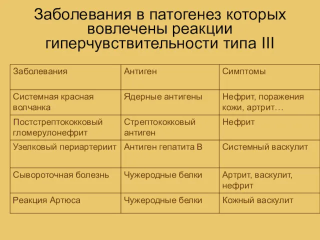 Заболевания в патогенез которых вовлечены реакции гиперчувствительности типа III