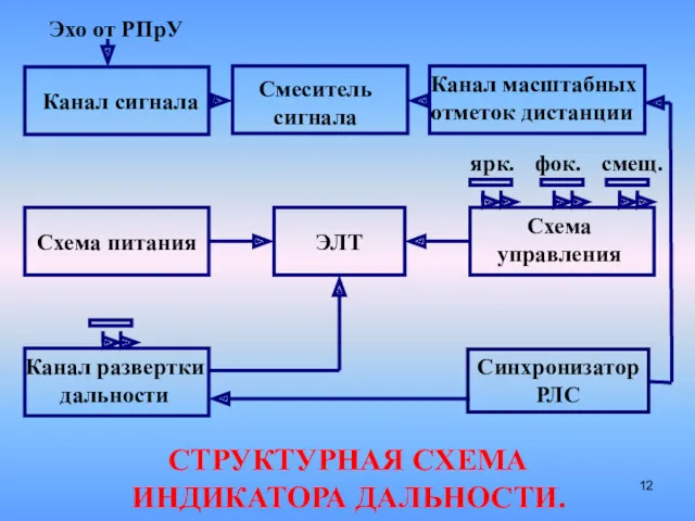 СТРУКТУРНАЯ СХЕМА ИНДИКАТОРА ДАЛЬНОСТИ.