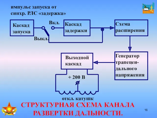 СТРУКТУРНАЯ СХЕМА КАНАЛА РАЗВЕРТКИ ДАЛЬНОСТИ.