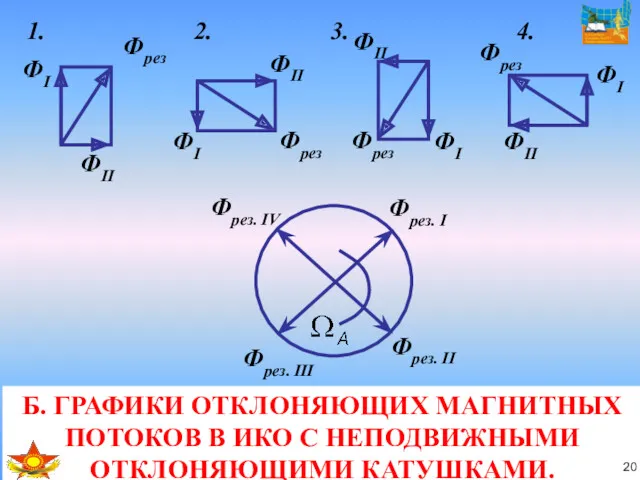 Б. ГРАФИКИ ОТКЛОНЯЮЩИХ МАГНИТНЫХ ПОТОКОВ В ИКО С НЕПОДВИЖНЫМИ ОТКЛОНЯЮЩИМИ КАТУШКАМИ.