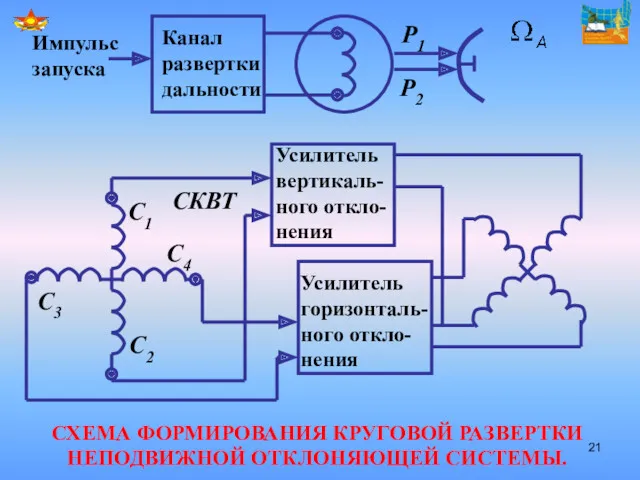 СХЕМА ФОРМИРОВАНИЯ КРУГОВОЙ РАЗВЕРТКИ НЕПОДВИЖНОЙ ОТКЛОНЯЮЩЕЙ СИСТЕМЫ.