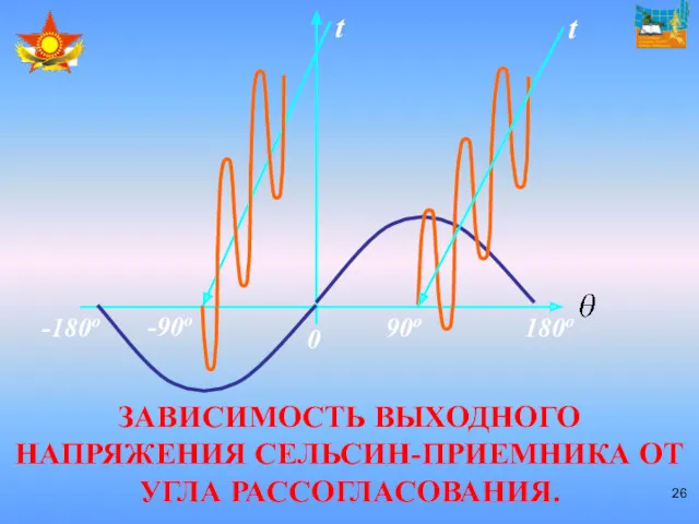 ЗАВИСИМОСТЬ ВЫХОДНОГО НАПРЯЖЕНИЯ СЕЛЬСИН-ПРИЕМНИКА ОТ УГЛА РАССОГЛАСОВАНИЯ. t t