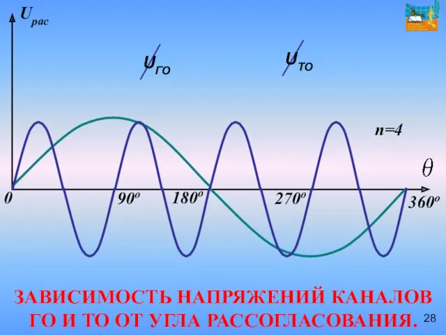 ЗАВИСИМОСТЬ НАПРЯЖЕНИЙ КАНАЛОВ ГО И ТО ОТ УГЛА РАССОГЛАСОВАНИЯ.