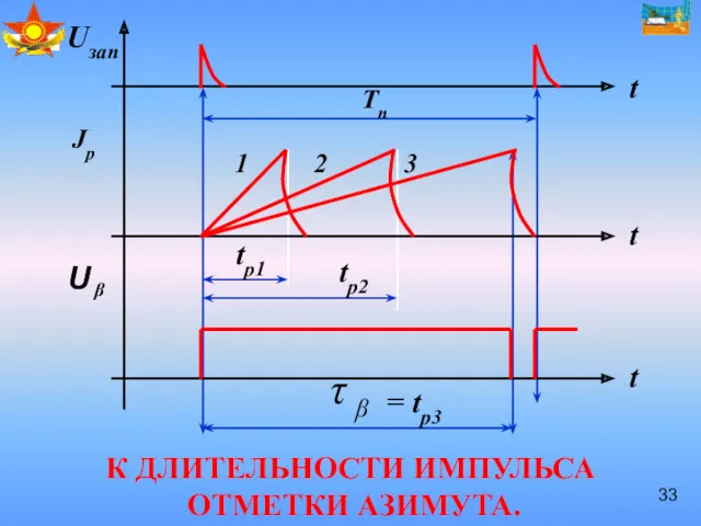 К ДЛИТЕЛЬНОСТИ ИМПУЛЬСА ОТМЕТКИ АЗИМУТА.