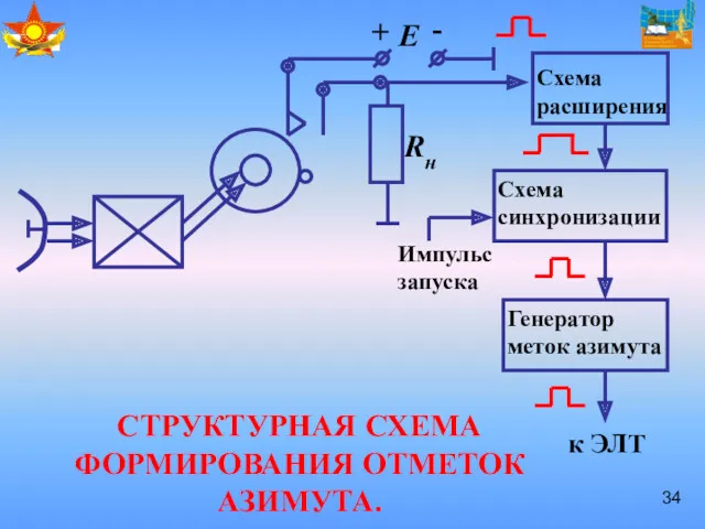 СТРУКТУРНАЯ СХЕМА ФОРМИРОВАНИЯ ОТМЕТОК АЗИМУТА.