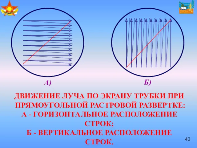 ДВИЖЕНИЕ ЛУЧА ПО ЭКРАНУ ТРУБКИ ПРИ ПРЯМОУГОЛЬНОЙ РАСТРОВОЙ РАЗВЕРТКЕ: А