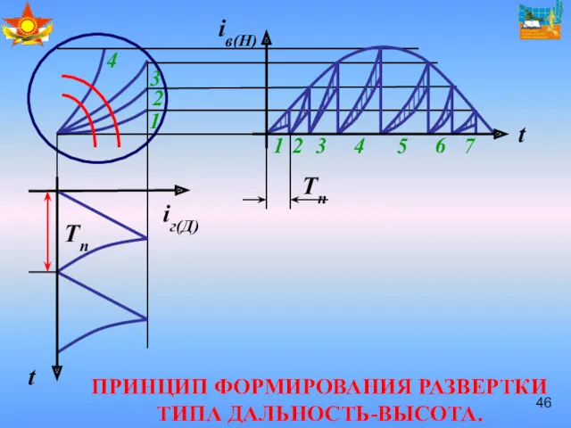 ПРИНЦИП ФОРМИРОВАНИЯ РАЗВЕРТКИ ТИПА ДАЛЬНОСТЬ-ВЫСОТА. iв(Н)