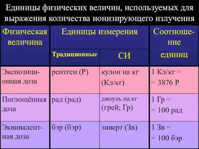 Единицы физических величин, используемых для выражения количества ионизирующего излучения