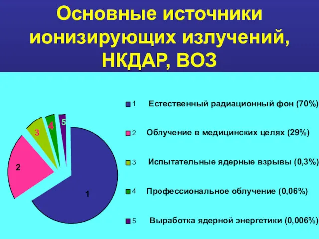 Основные источники ионизирующих излучений, НКДАР, ВОЗ 1 2 3 4