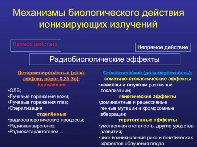 Механизмы биологического действия ионизирующих излучений Прямое действие Непрямое действие Радиобиологические