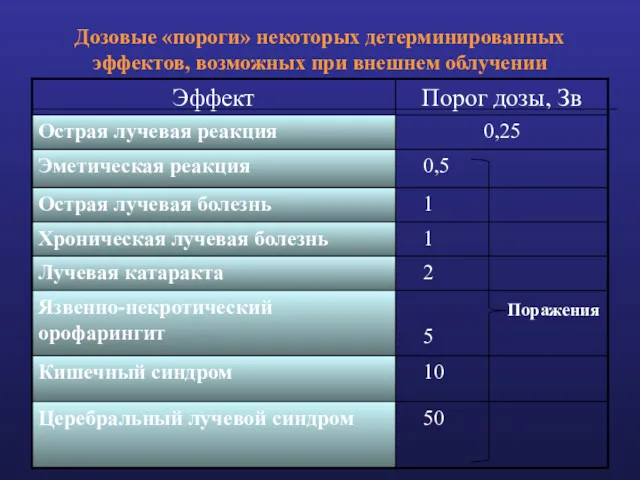 Дозовые «пороги» некоторых детерминированных эффектов, возможных при внешнем облучении Поражения