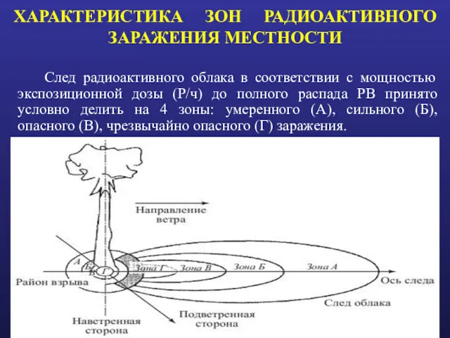 След радиоактивного облака в соответствии с мощностью экспозиционной дозы (Р/ч)