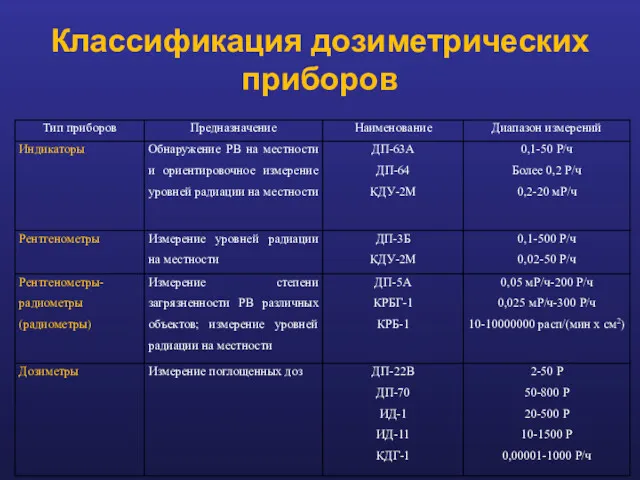 Классификация дозиметрических приборов