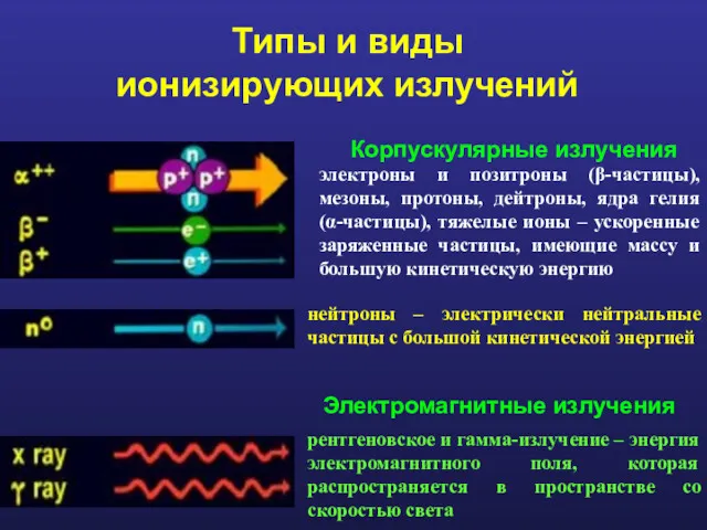 Типы и виды ионизирующих излучений Корпускулярные излучения Электромагнитные излучения электроны