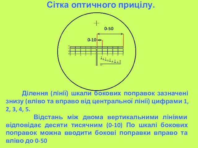 Сітка оптичного прицілу. Ділення (лінії) шкали бокових поправок зазначені знизу