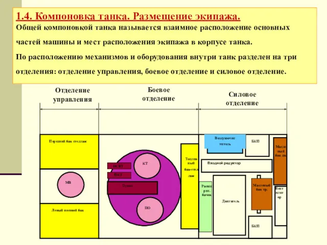 1.4. Компоновка танка. Размещение экипажа. Общей компоновкой танка называется взаимное