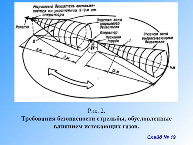 Слайд № 19 Рис. 2. Требования безопасности стрельбы, обусловленные влиянием истекающих газов.