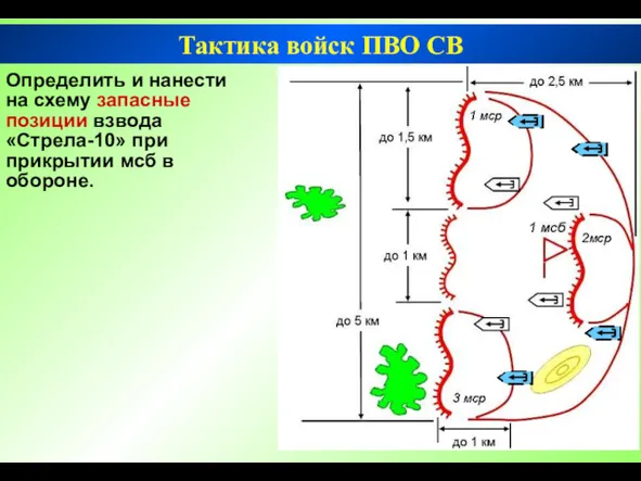 Тактика войск ПВО СВ Определить и нанести на схему запасные