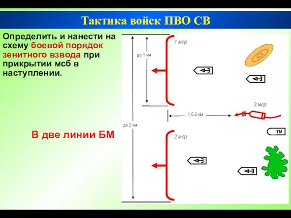 Тактика войск ПВО СВ Определить и нанести на схему боевой