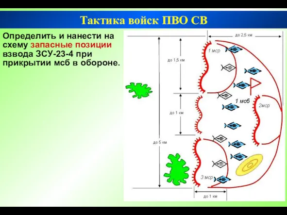 Тактика войск ПВО СВ Определить и нанести на схему запасные