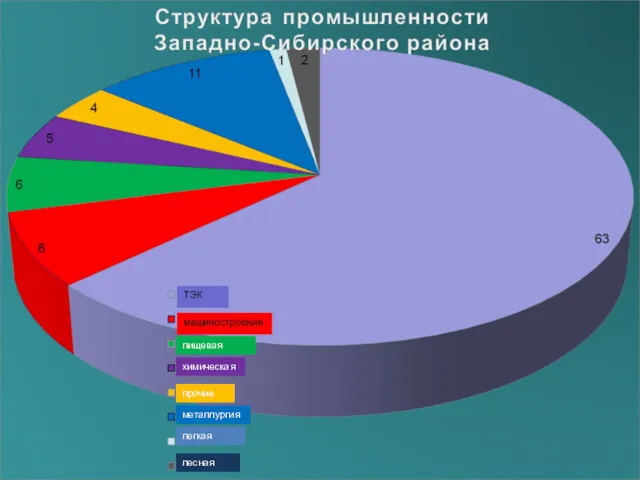 пищевая химическая прочие металлургия легкая лесная