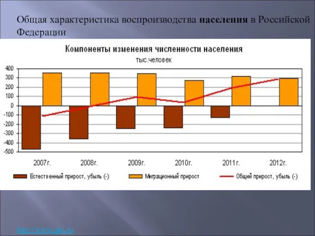 Общая характеристика воспроизводства населения в Российской Федерации http://www.gks.ru