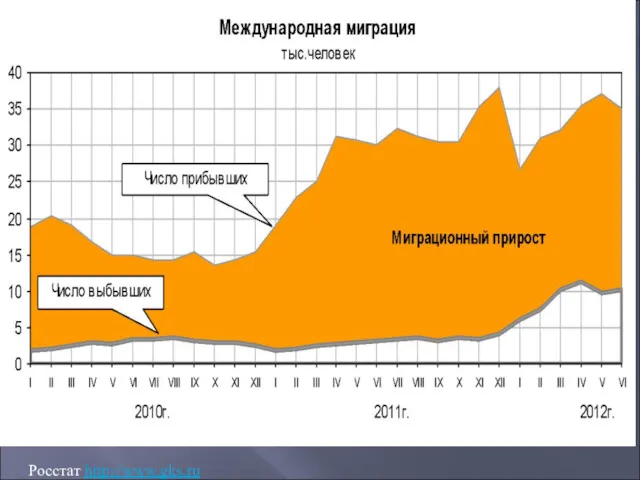 Росстат http://www.gks.ru