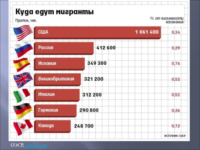 ОЭСР, oecdru.org