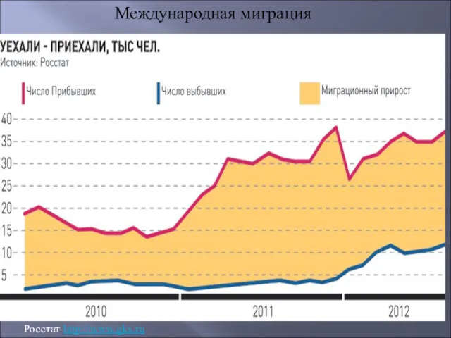 Росстат http://www.gks.ru Международная миграция