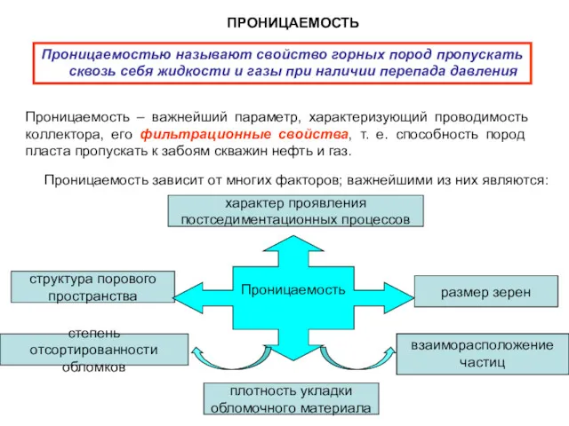 Проницаемостью называют свойство горных пород пропускать сквозь себя жидкости и